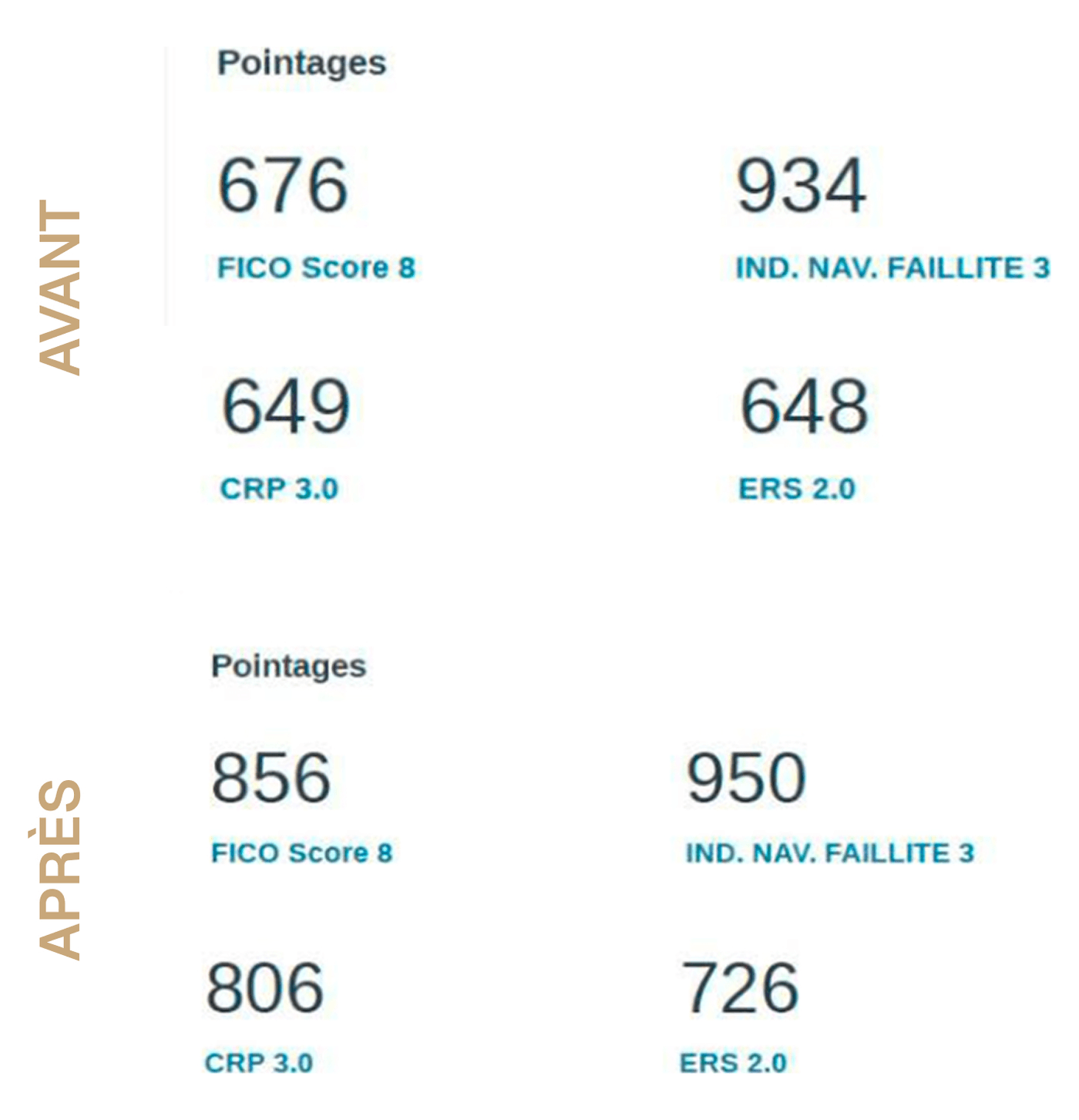 Pointages de crédit avant et après intervention